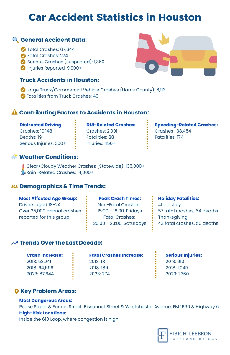 Houston Car Accident Statistics All You Should Know